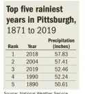  ?? Source: National Weather Service ??