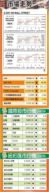  ??  ?? 股市26日大幅下挫，投資者繼續擁抱華爾街­另一波動盪的交易日。 財經新聞組 綜合報導