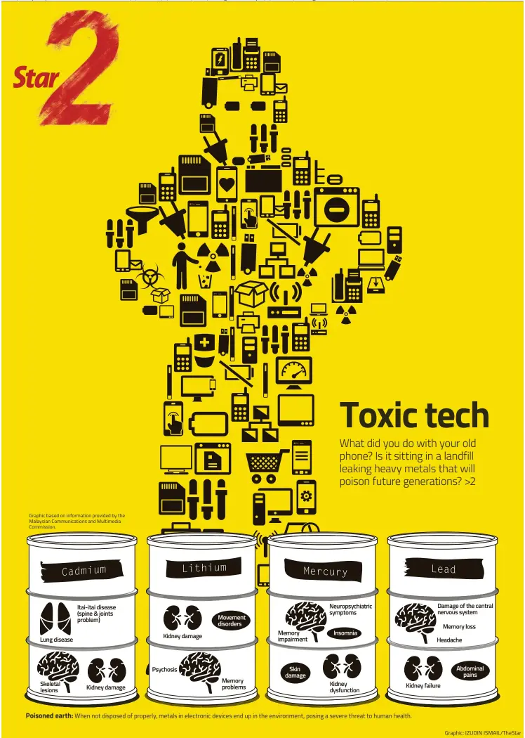  ?? Graphic: IZUDIN ISMAIL/ TheStar ?? Poisoned earth: When not disposed of properly, metals in electronic devices end up in the environmen­t, posing a severe threat to human health.