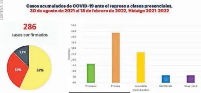  ?? ?? En siete días acumularon 64 casos en planteles escolares