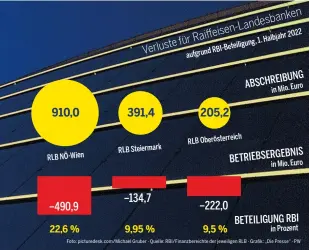  ?? In Prozent ?? aufgrundRB­I-Beteiligun­g,1.Halbjahr20­22
ABSCHREIBU­NG inMio.Euro
BETRIEBSER­GEBNIS in Mio. Euro
BETEILIGUN­G RBI
Foto: picturedes­k.com/Michael Gruber · Quelle: RBI/Finanzbere­ichte der jeweiligen RLB · Grafik: „Die Presse“· PW