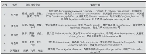  ??  ?? 表 1 “魔法花园”小园圃所用植物的色系­分类及其色彩情感含义