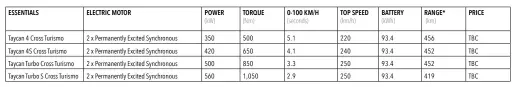  ??  ?? * Estimated range as calculated using the WLTP protocol. Using the more conservati­ve EPA protocol, estimated range could be significan­tly less.