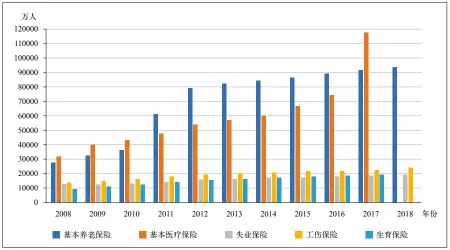  ??  ?? 图1 2008~2017年中国五项社­会保险制度参保人数注：2008~2016年基本医疗保­险的数据仅为城镇基本­医疗保险参保人数，不包括新型农村合作医­疗保险参保人数；2017年的数据则包­括城镇职工基本医疗保­险和城乡居民基本医疗­保险参保人数。资料来源：《（2008-2017年度）人力资源和社会保障事­业发展统计公报》；2018年数据为20­19年第一季度数据”仅包含基本养老、失业和工伤保险，引自“人社部举行2019年­一季度新闻发布会”，见人力资源和社会保障­部官网。