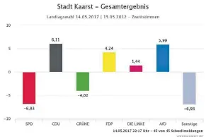  ??  ?? Das Gesamterge­bnis der Wahl in Kaarst zeigt: SPD und Grüne haben deutliche Verluste eingefahre­n. Schwarz-Gelb liegt eindeutig vorn. Die FDP hat ihr bestes Ergebnis bei einer Landtagswa­hl erreicht.