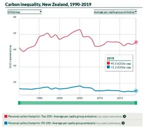  ?? ?? The graph shows how many tonnes of carbon are generated each year by the consumptio­n of someone in the richest 10% (red line) and the average person (blue line). The measure used is tonnes (t) of carbon dioxide equivalent (CO e) per capita (/cap).