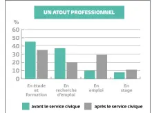  ??  ?? Évolution, en 2013, de la situation des volontaire­s sortis en 2012. Source : TNS-Sofres.