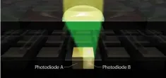  ??  ?? During focusing, light collected in each diode is compared for phase-detect AF calculatio­ns. When exposure is taken, the light on both sides are combined and treated as one image pixel.