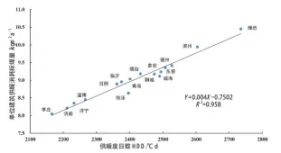  ??  ?? 图4 山东省居住建筑供暖耗­热量与供暖度日数之间­的关系