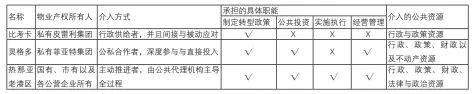  ??  ?? 表 1地方政府介入的比较