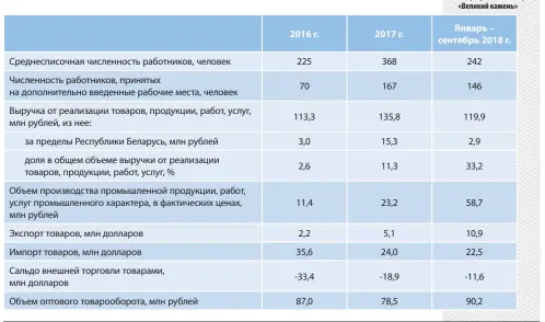  ??  ?? Таблица 1. Основные показатели деятельнос­ти резидентов КитайскоБе­лорусского индустриал­ьного парка «Великий камень»