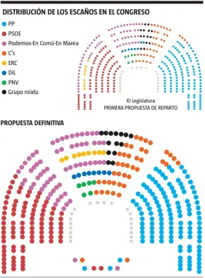  ?? FUENTE: Congreso de los Diputados
LA VANGUARDIA ??