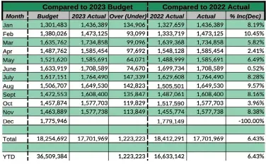  ?? ?? City of Hot Springs sales tax detail for 2023, general fund only. (Submitted photo)