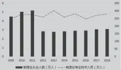  ??  ?? 图 2 陕西省制造业从业人员