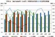  ??  ?? 数据来源：中国汽车工业协会