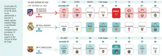  ??  ?? La jornada 33, prevista para el 28 de abril, se ha adelantado a hoy por si algún equipo español llega a semifinale­s en las competicio­nes europeas. El Barça sí la jugará el día 28 por la final de Copa