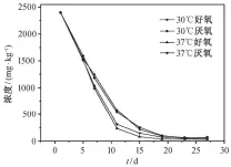  ??  ?? 图 4温度对 2,4-DNT-3-SA 去除效果的影响Fig. 4 Effect of temperatur­e on the removal of 2,4-DNT-3-SA