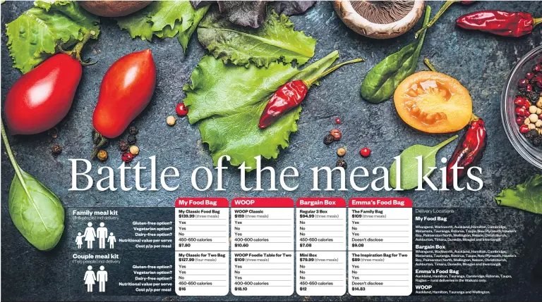  ?? * My Food Bag has the option of a "Lite" food kit. Not all meal kits are the cheapest option. Vegetarian kit options underway for some brands. Per serve refers to a single meal. Prices specified include cost of delivery. / Picture: 123RF / Herald graphic ??