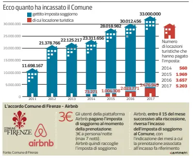  ??  ?? Il sindaco Dario Nardella (sotto a sinistra) e il Country manager Aribnb Matteo Stifanelli alla presentazi­one dell’accordo in Sala di Lorenzo