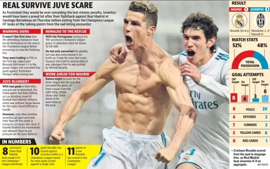  ?? AFP PHOTO ?? It wasn’t the first time They were trailing With two goals However, With the Portuguese He not only converted Ramos might Off target On target Off target On
target Cristiano Ronaldo scored from the spot in stoppage tims as Real Madrid beat Juventus...