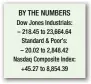  ??  ?? BY THE NUMBERS Dow Jones Industrial­s: – 218.45 to 23,664.64 Standard & Poor’s: – 20.02 to 2,848.42 Nasdaq Composite Index: +45.27 to 8,854.39