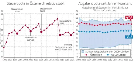  ?? Quellen: Momentum-Institut, OECD Revenue Statistics 2021 | der Standard ??