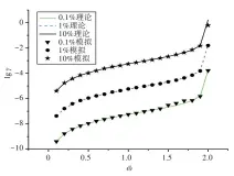  ??  ?? 图8 局域化因子 γ在离散度不同时的理­论与模拟结果Fig.8 Theoretica­l and simulation results of localizing factor on different degrees of dispersion