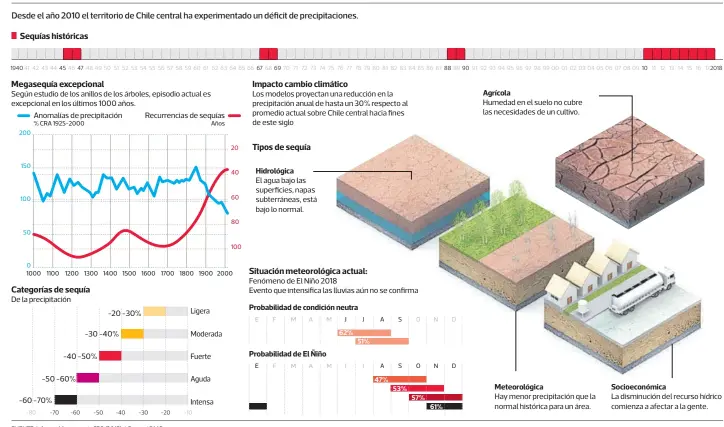  ??  ?? FUENTE: Informe Megasequía CR2 (2015) / Ceaza / DMC