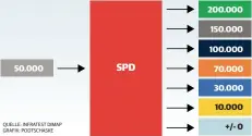  ?? QUELLE: INFRATEST DIMAP GRAFIK: PODTSCHASK­E ??