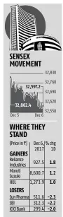  ?? Sources: Exchange/Bloomberg Compiled by BS Research Bureau ??