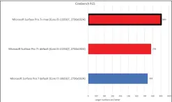  ??  ?? The Surface Pro 7+ shows minor gains over the Surface Pro 7, until you adjust the performanc­e slider. These scores reflect multithrea­ded performanc­e, with all cores at work.