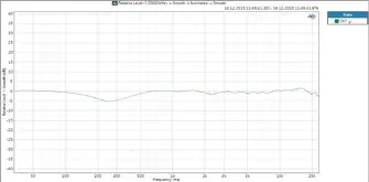  ??  ?? Das ausgewogen­e Klangbild schlägt sich auch im Frequenzga­ng nieder. Einzig die Absenkung bei 250 Hz ist auf unseren Testraum zurückzufü­hren Klang- und Formschön