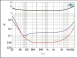  ?? ?? Fig.10 Octave V70, KT88 tubes, Super Black Box, THD+N (%) vs frequency at 6.33V into: 8 ohms (left channel blue, right red), 4 ohms (left green, right gray).