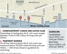  ?? SOURCE: Lake Ontario Waterkeepe­rs TORONTO STAR GRAPHIC ?? 1. HARBOURFRO­NT CANOE AND KAYAK CLUB Depending on testing day the E. coli count ranged between 0 and 4,700 colony forming units per 100mL. 2. PAWSWAY MARINA On all four test occasions the E. coli count was measured above 30,000 colony forming units per...
