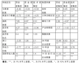  ??  ?? 表 6 2014新增港台资制­造业泊松回归结果