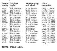  ??  ?? Note: Figures are rounded off to the nearest $100,000. Source: Bernalillo County Finance Department