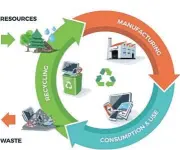  ?? ?? Remake, reuse, recycle: Circular economy directs production and consumptio­n into a model of repair, reuse and recycle. /123RF