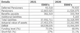  ?? Sourced from AG’s report using snipping tool) (Pic: ?? A cut out from the Auditor General’s report showing the just over E10 billion deficit of the Public Service Pensions Fund.