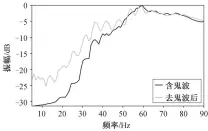  ??  ?? 图 10浅海模型数据去鬼­波前后频谱对比Fig. 10 Frequency spectrum comparison of shallowsea model data before and after deghosting