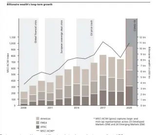  ??  ?? The increase in wealth among billionair­es during the pandemic, according to UBS.