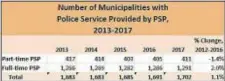  ?? SCREENCAPS BY KEVIN TUSTIN ?? The Pennsylvan­ia State Police provided this table on how their coverage has changed in the past five years. There are 2,571 municipali­ties throughout the state, 1,700 provided with police service by the state police.