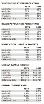  ??  ?? 1 – MEDIAN FAMILY INCOME IS BASED ON 2016 DOLLARS SOURCES: U.S. CENSUS BUREAU: DECENNIAL CENSUS OF POPULATION AND HOUSING, 2016 AMERICAN COMMUNITY SURVEY 1-YEAR ESTIMATES, 2012-2016 AMERICAN COMMUNITY SURVEY 5-YEAR ESTIMATES