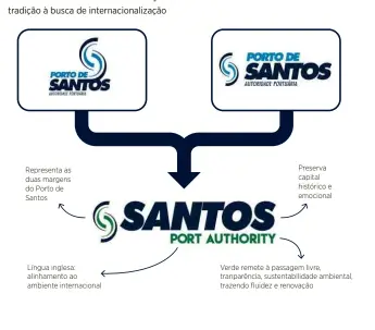  ??  ?? Nova marca da Santos Port Authority alia tradição à busca de internacio­nalização