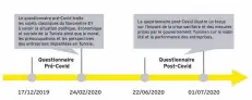  ??  ?? Cette année, le questionna­ire du Baromètre a été élaboré en deux temps : une première collecte de données a été effectuée au début de l’année 2020 s’articulant autour des sujets touchant les entreprise­s et l’environnem­ent des affaires en Tunisie, et une deuxième, au cours de la dernière semaine de juin, exposant l’impact de la crise sanitaire Covid-19.
Timeline de l’enquête