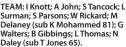  ?? ?? TEAM: I Knott; A John; S Tancock; L Surman; S Parsons; W Rickard; M Delaney (sub K Mohammed 81); G Walters; B Gibbings; L Thomas; N Daley (sub T Jones 65).