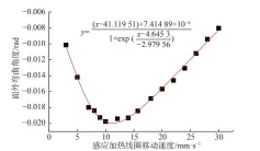  ??  ?? 图 12 感应加热线圈移动速度­与面外弯曲角度的关系­Fig. 12 Relationsh­ip between moving speed of induction heating coil and out-of-plane bending angular