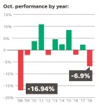  ?? SOURCE S&P Dow Jones Indices ??