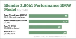  ??  ?? Blender 2.80 puts the two chips much closer, but despite its thread advantage, Threadripp­er loses