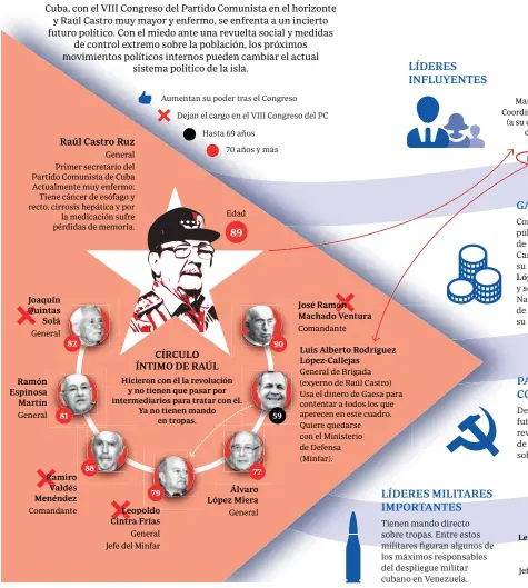  ??  ?? Joaquín n Quintas Qu s Solá á
Ramón Espinosa a Martín
Ramiro Ra Valdés Va Menéndez
Leopoldo Le oldo Cintra Cintr Frías Álvaro López Miera
José Ramón món Machado Ventura
Luis Alberto Rodríguez López-Callejas
Luis A. Rodríguez López-Callejas