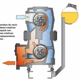  ??  ?? Las bombas de vacío de paletas rotativas Huckepack son bombas rotativas de desplazami­ento positivo.